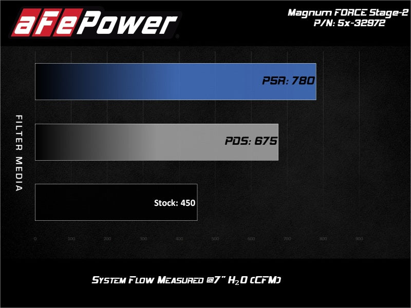 aFe MagnumFORCE Stage-2 Intake w/ Rotomolded Tube & Pro Dry S Filter 2017 Ford F-150 V6-3.5L (tt)